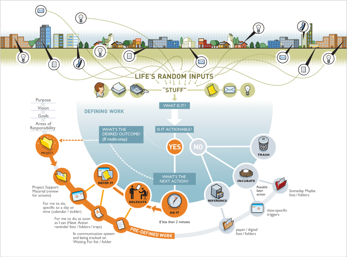 Getting Things Done process